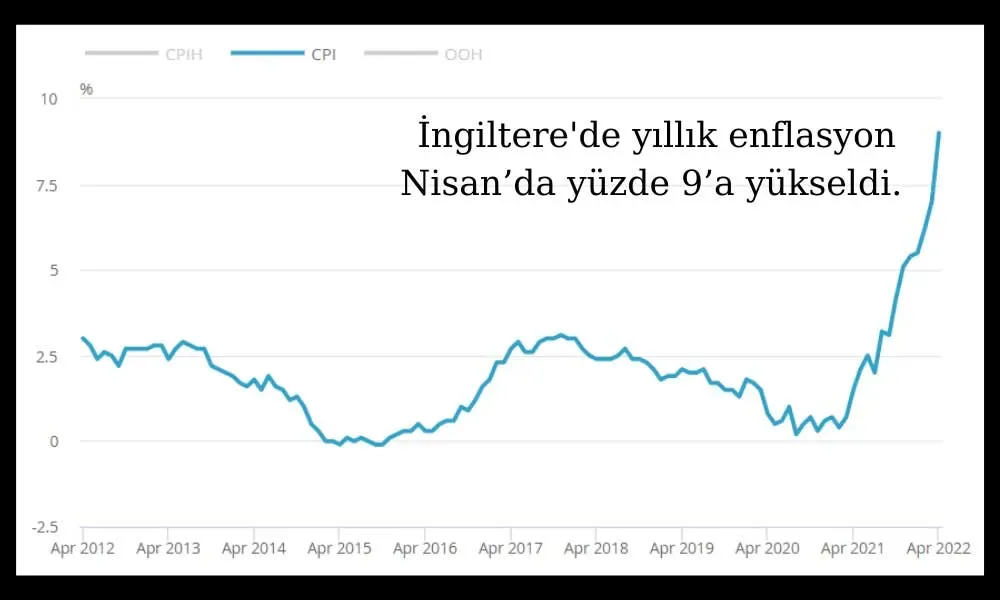 İngiltere Enflasyonu Yüzde 3,6'ya Yükseldi