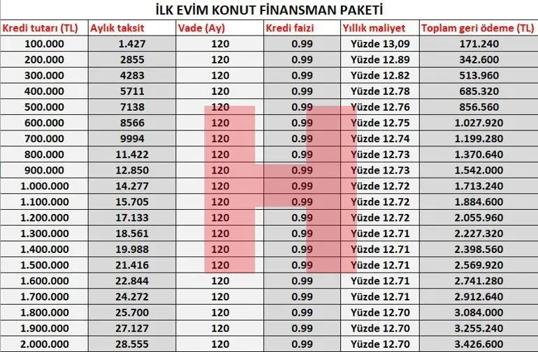 Konut Kredisi Faiz Oranları Düştü mü?