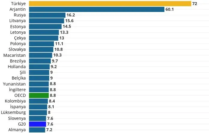OECD Enflasyonu Düşüşte, 4 Yılın En Düşük Seviyesi