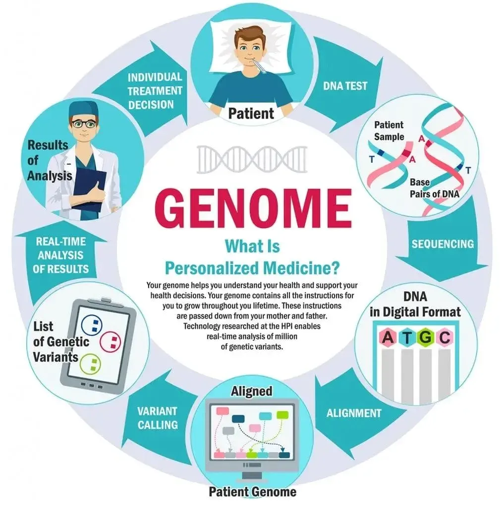 Personalised medicine and genomics breakthroughs shaping care