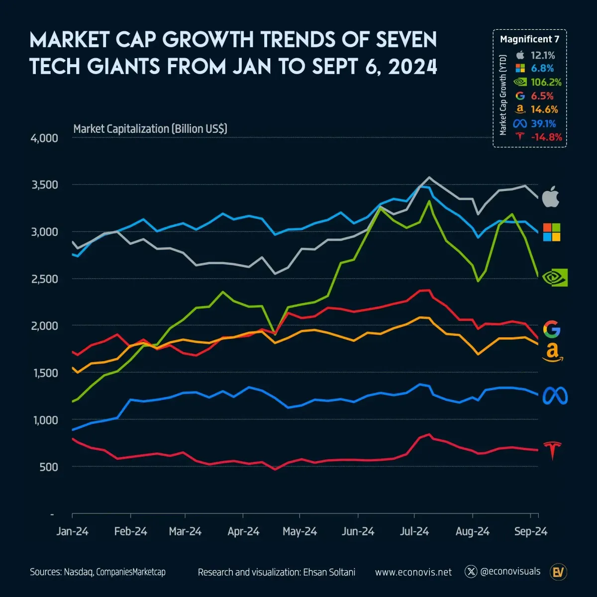 Tech giants market reactions: What investors should watch