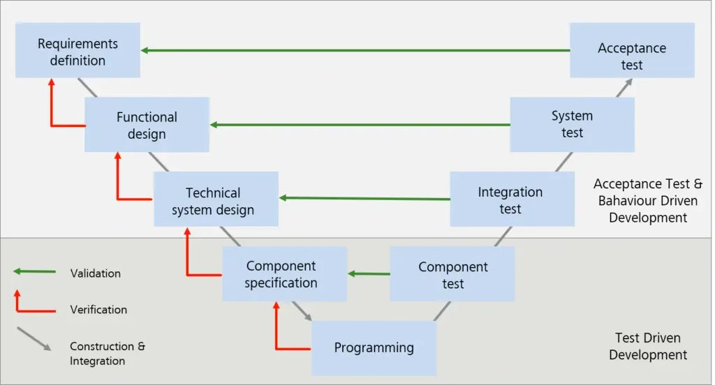 Test-Driven Development ile yazılım testlerinde verimlilik