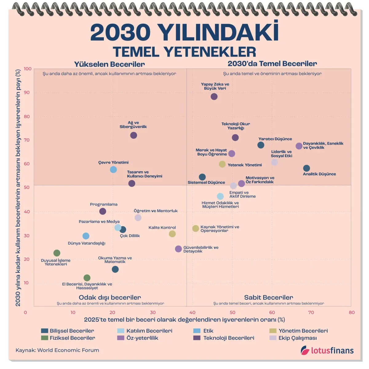 2026 için en önemli beceriler: Eğitim ve Kariyer Rehberi