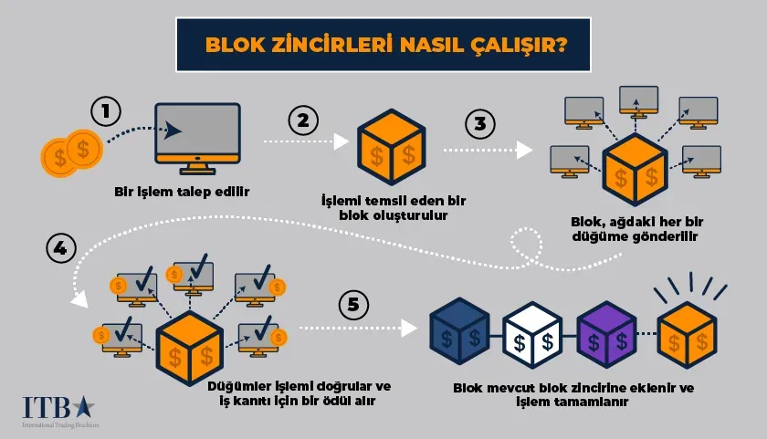 Blok Zinciri Teknolojisi ile Güvenli İş Modelleri ve Değerler