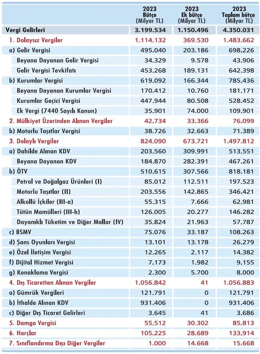 Enflasyon, Vergi ve Bütçe: Bireyler İçin Ne Anlam Taşıyor?