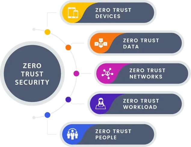 Patches in zero-trust security: Patches shaping architecture