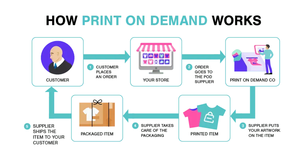 Print on Demand Workflow for Beginners: A Step-by-Step Guide