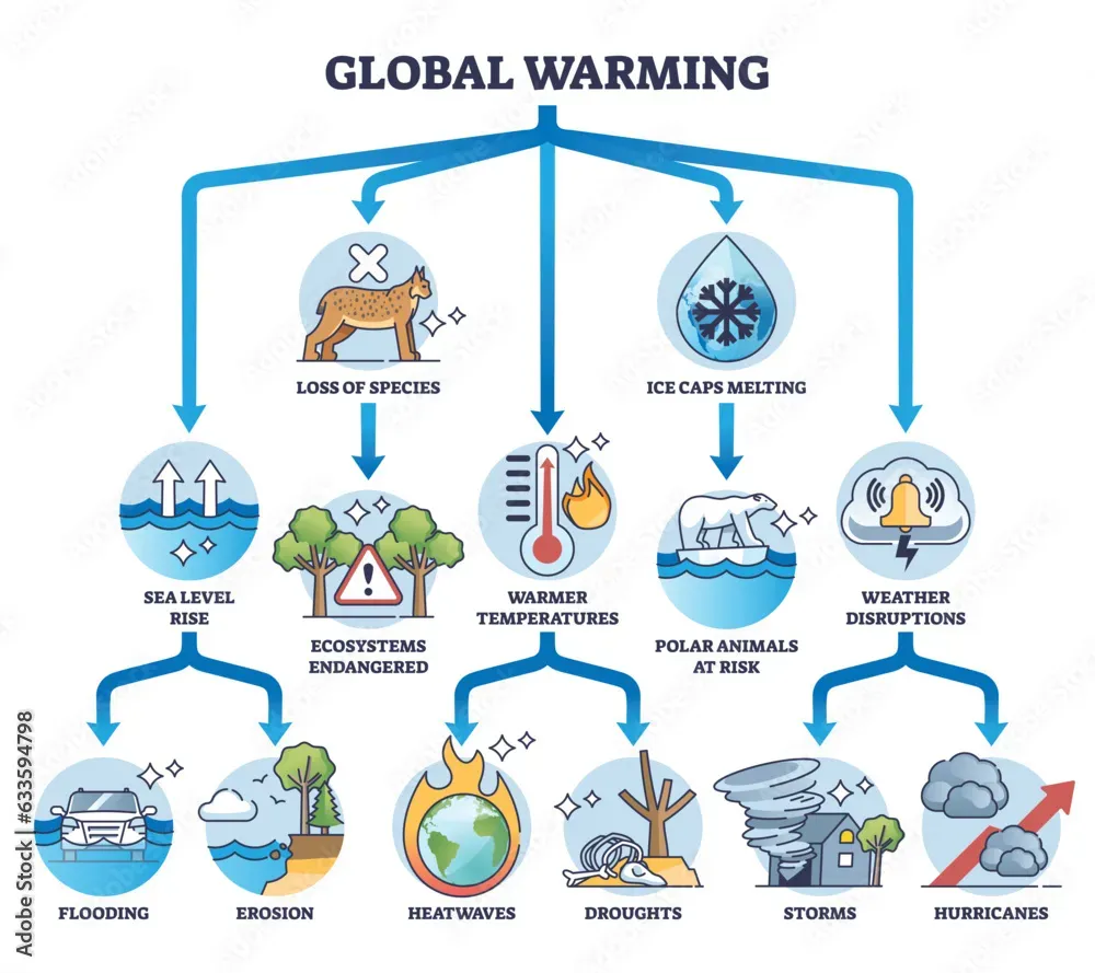 Global warming impacts guide policy shifts and action