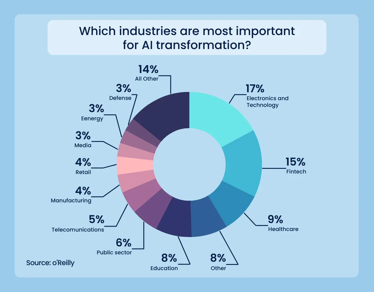 AI transformations across industries: Trends and impacts
