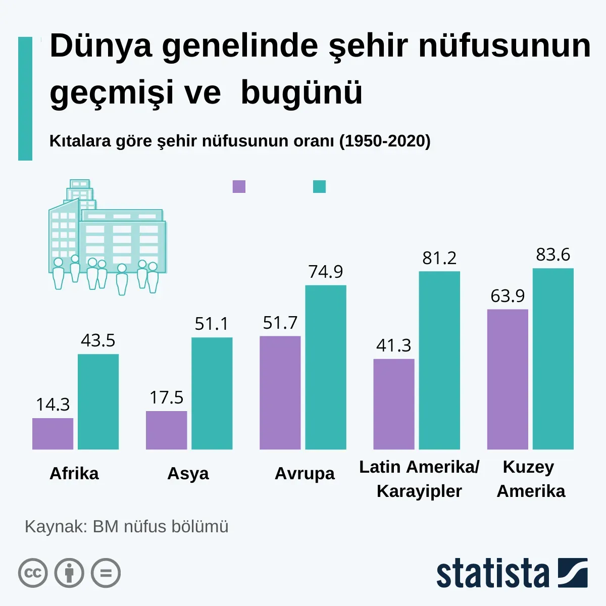 Küresel kentleşme trendleri ve şehirler arası göç etkileri
