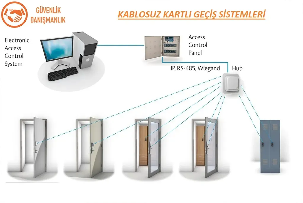 Geçiş Kontrol Sistemlerinde Güvenlik Uygulamaları