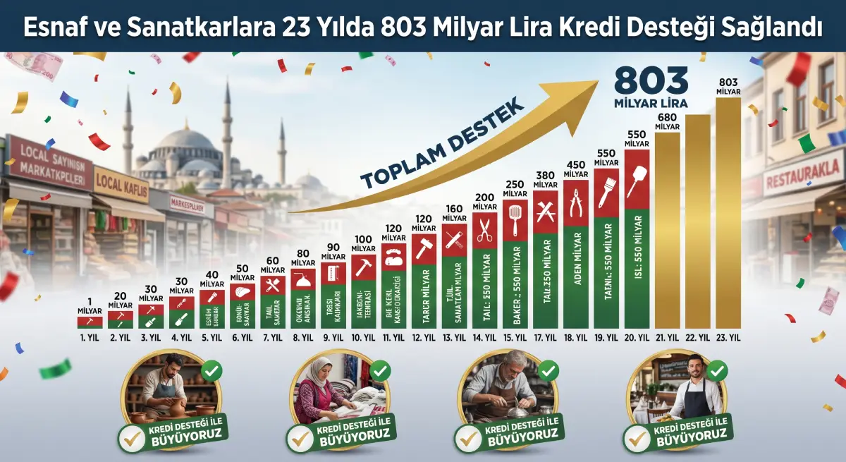 Esnafa 803 Milyar Lira Kredi Desteği Sağlandı