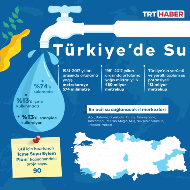 Su Kıtlığı Ile Mücadele: Türkiye’de Alınan Yeni Önlemler
