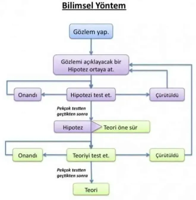 Bilimsel Metodoloji: Gözlemden Deneye Doğru Yolculuk