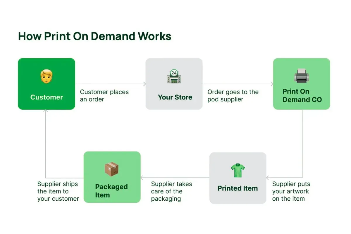 Print on Demand: Launch Your Brand with a Step-by-Step Guide