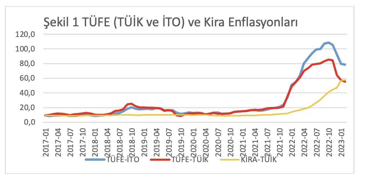 Türkiye Enflasyonu: Enerji ve Temel Mallardaki Artışlar