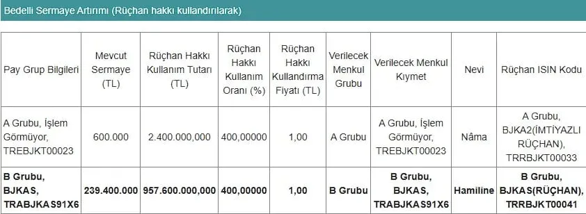 Beşiktaş Sermaye Artırımı Süreci 1,4 Milyar TL Gelir Elde Etti