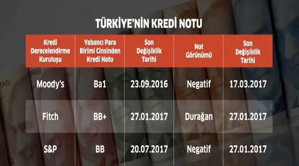 Türkiye Kredi Notu Değerlendirmesi Beklentileri ve Sonuçları