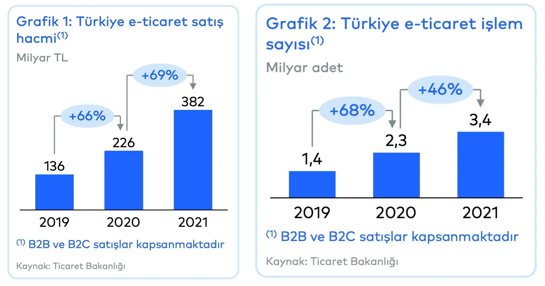 Ticaret Satış Hacmi Martta Yüzde 10,8 Arttı