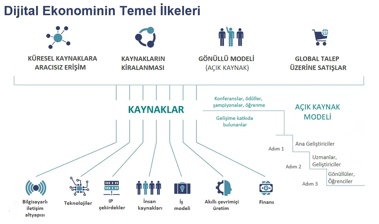Dijital Ekonomi: E-Ticaret ve Dijital Finans Fırsatları