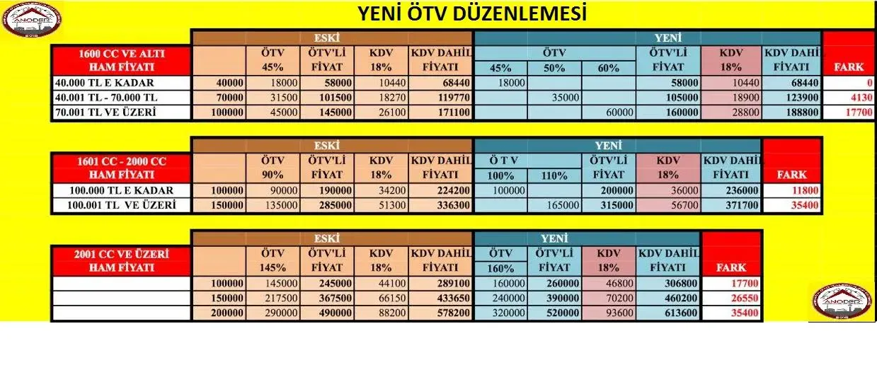 ÖTV Oranları Açıklık Getiriyor: Araç Fiyatları Artacak