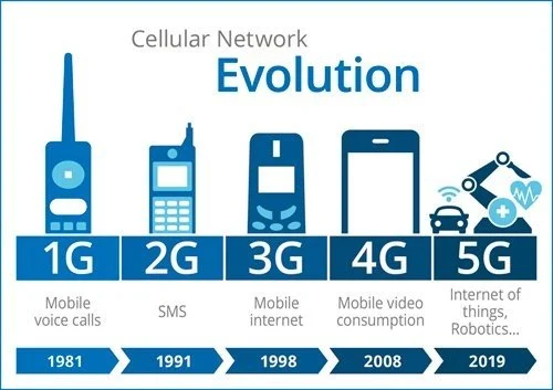 5G Teknolojisi ile Gelecek Nesil İletişim