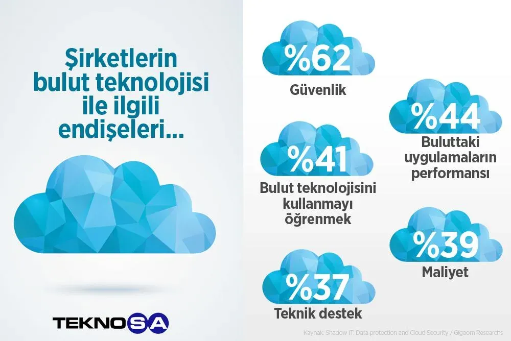 Bulut teknolojisiyle iş süreçlerini hızlandırın: Neden Şart?