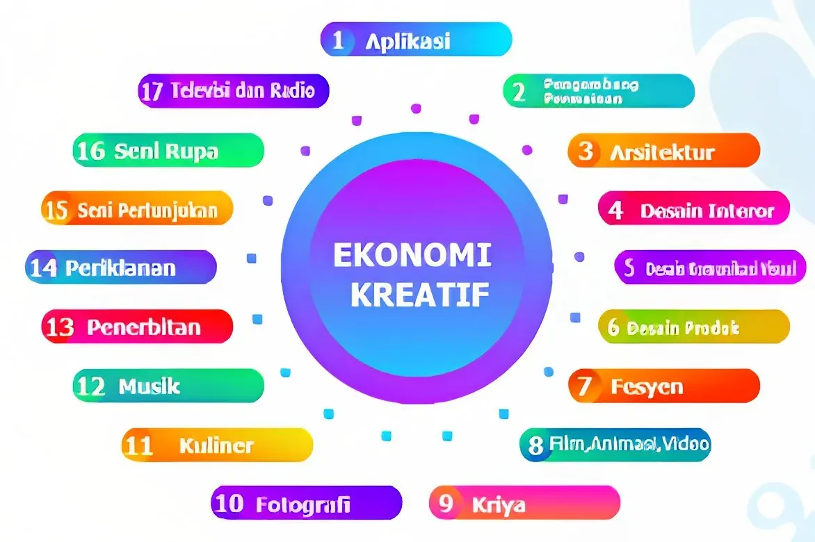 Kreatif Ekonomi Büyüme Motoru: Strateji ve Yatırım