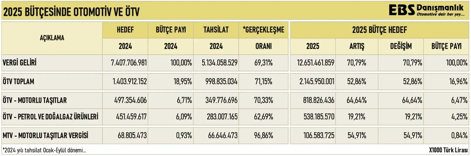 ÖTV Artışı ile Yeni Araç Fiyatları Yükseliyor
