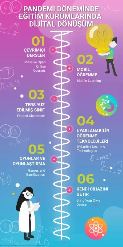 Eğitimde dijital dönüşüm: Teknolojiyle öğrenmeyi hızlandırmak