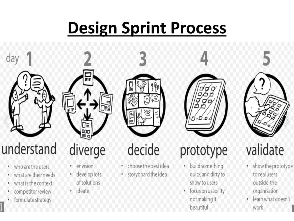 Print on Demand Design Sprints: From Idea to Product