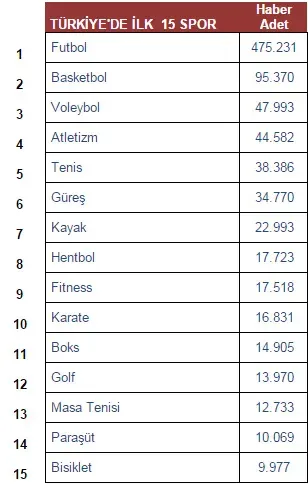 Türkiye'de en popüler spor dalları: Güncel nedenler