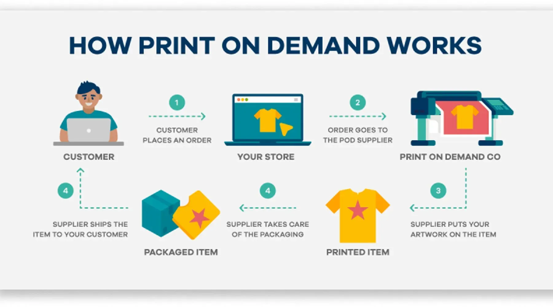 Print on Demand Marketing: 12 Strategies to Boost Your Sales