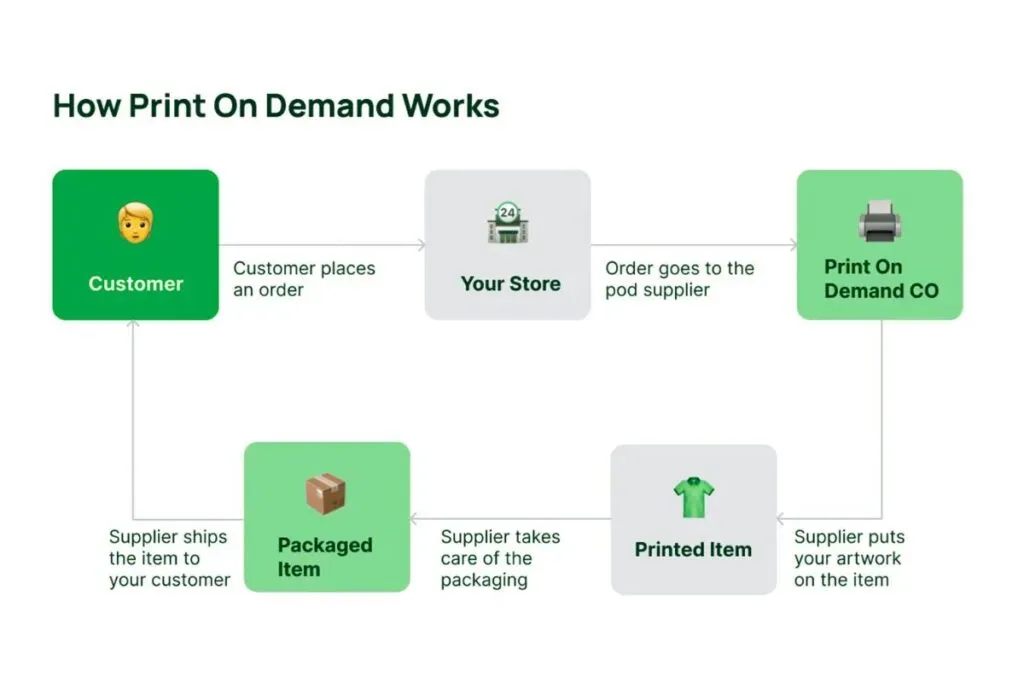 Print on Demand Best Practices for New Sellers Quick Start