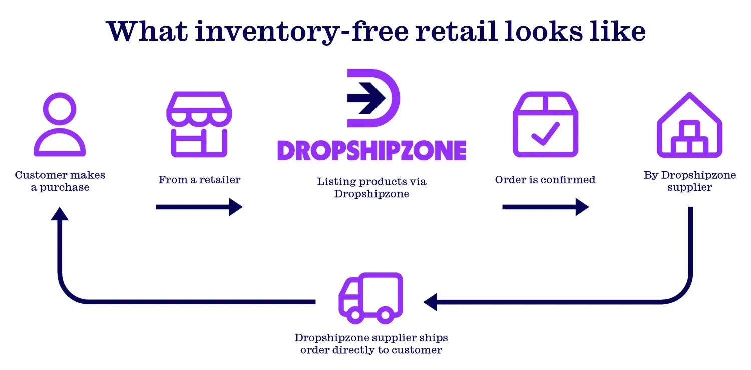 Inventory-free Dropshipping: The Print-On-Demand Advantage