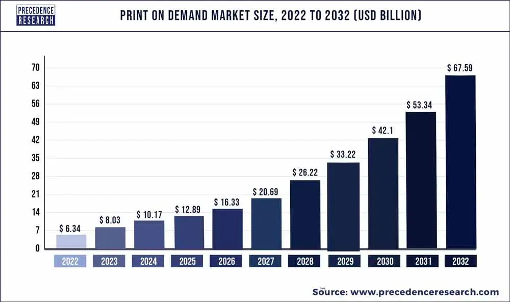 Print on Demand Brand Growth: 10 Proven Strategies