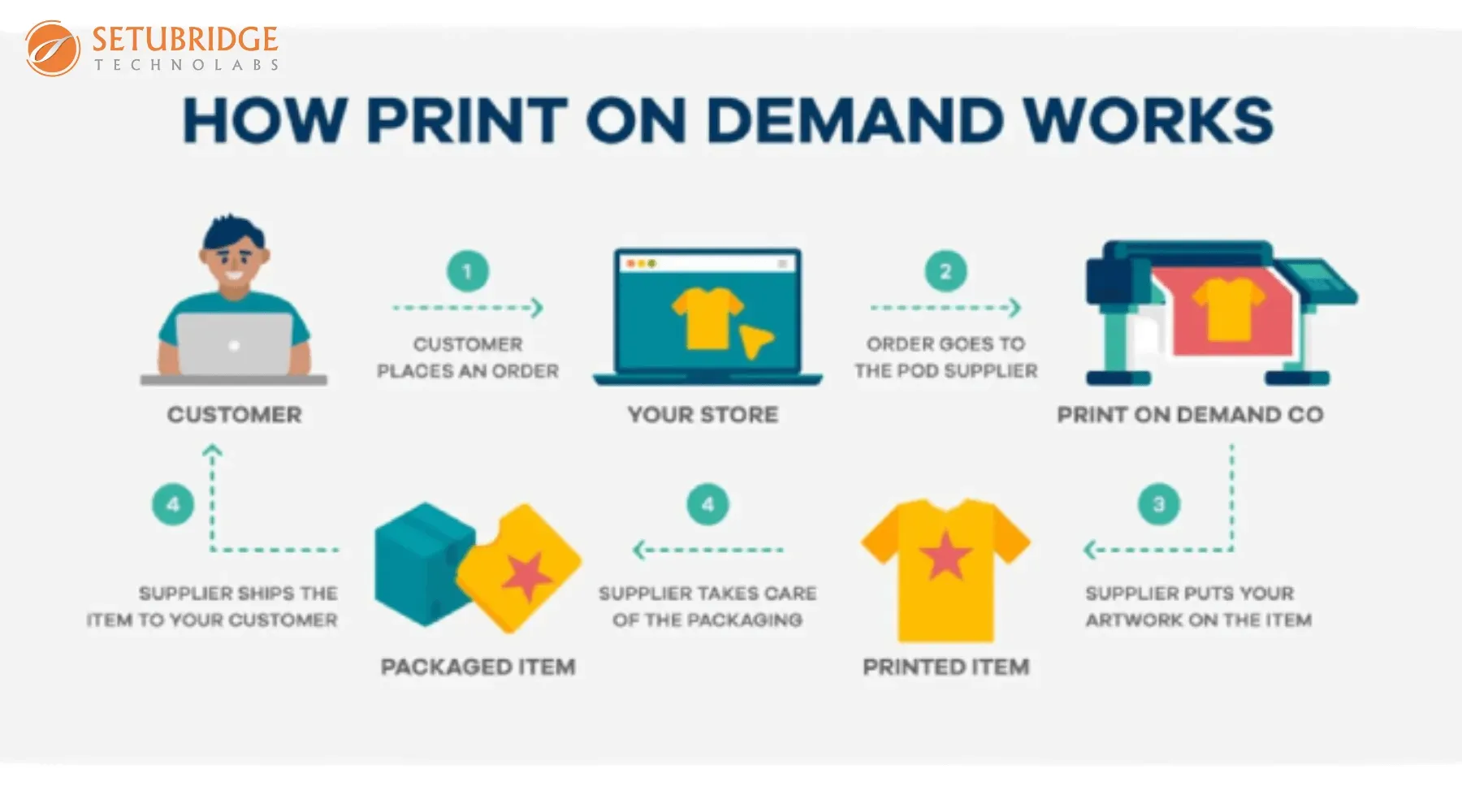 Print on Demand Business: Step-by-Step Plan for Success