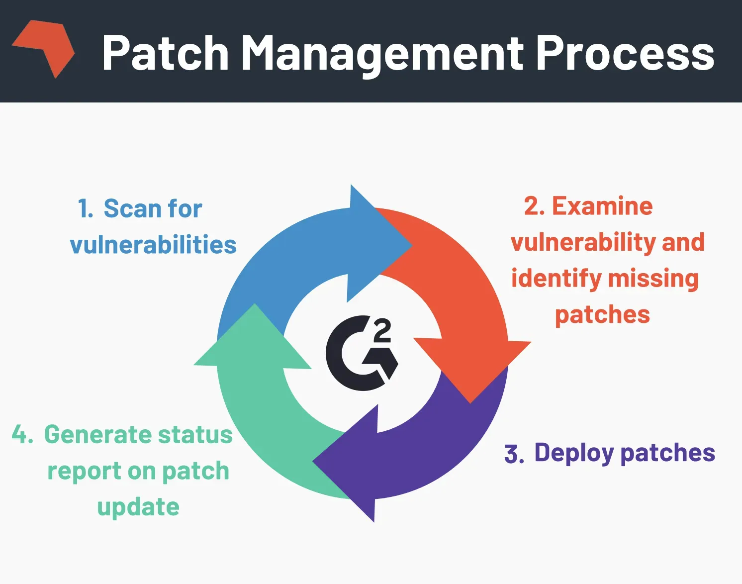 Patch management: Best Practices for Secure Software Updates