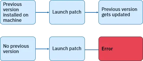 Patch vs Update vs Upgrade: Essentials for Software