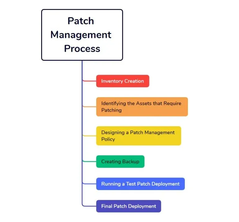 Patch management essentials for beginners and small teams