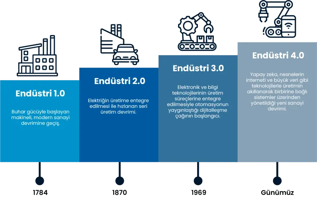 Endüstri 4.0 ve Teknoloji: Üretimde Yeni Nesil Çözümler