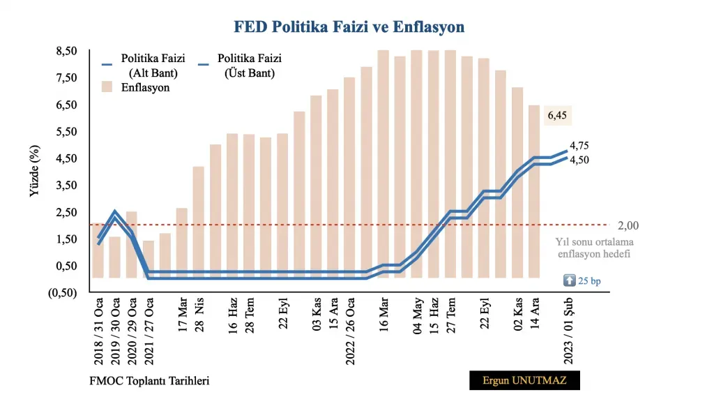 Ekonomide enflasyon, faiz ve piyasalar: Kilit gelişmeler