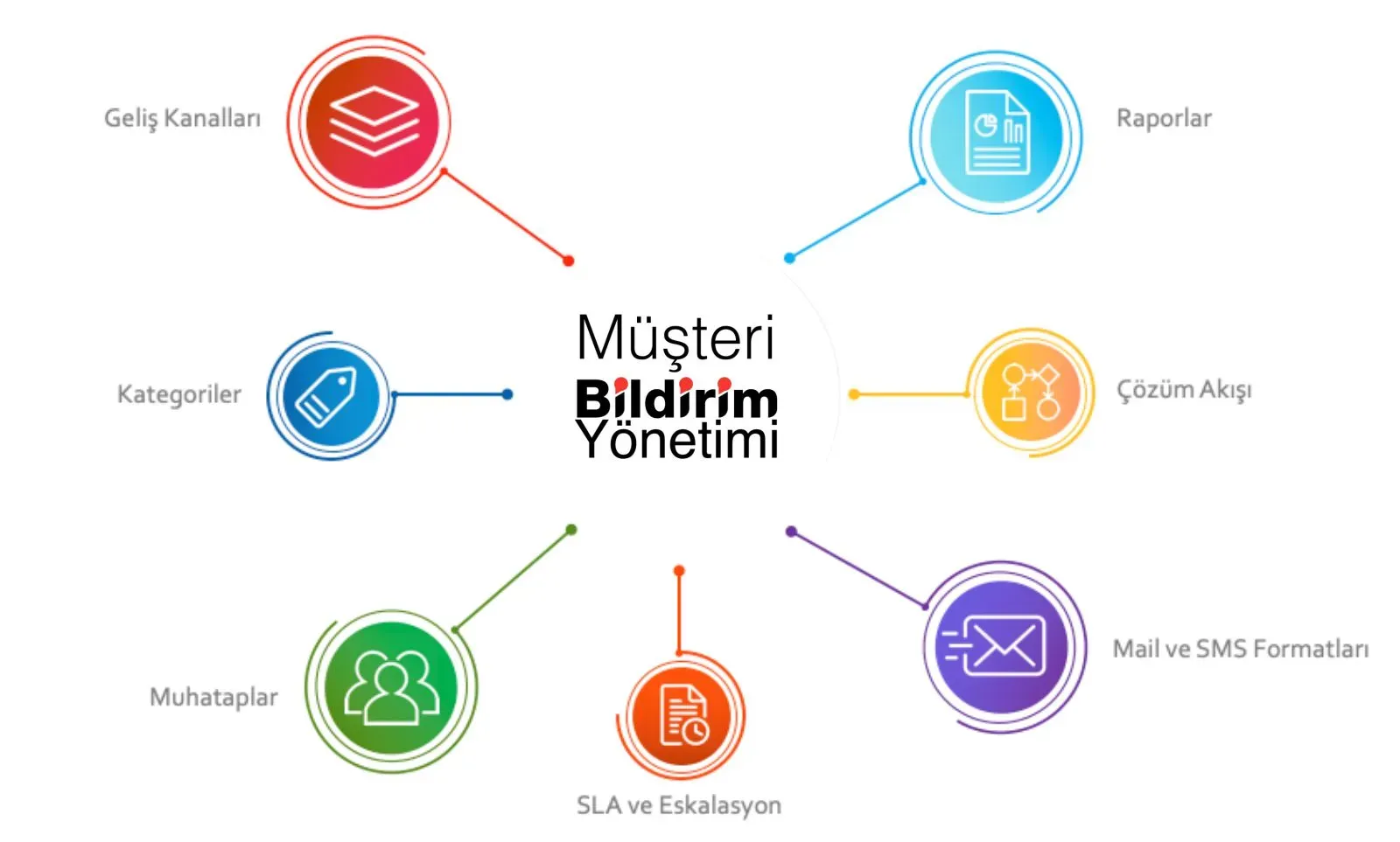 Müşteri Yönetimi ve Geri Bildirim Entegrasyonu: İşleyişi