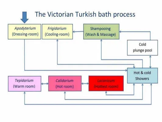 Turkish bath process: From steam to scrub - A visual guide