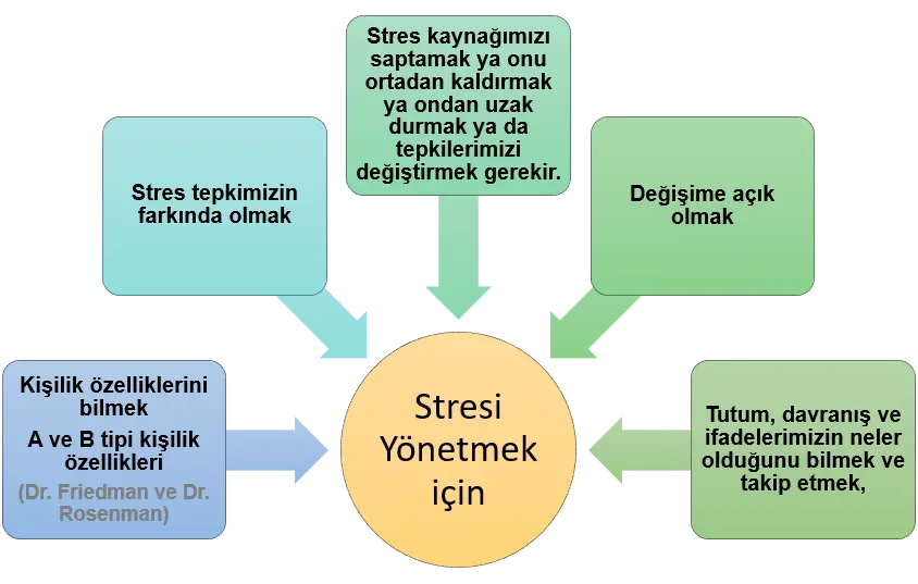 Sağlık için stres yönetimi: Kanıtlanmış etkili yöntemler