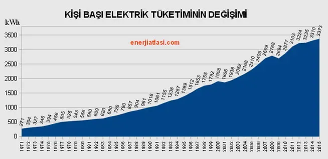 Türkiye Elektrik Tüketimi 2024: Rekor Seviyeye Ulaştı
