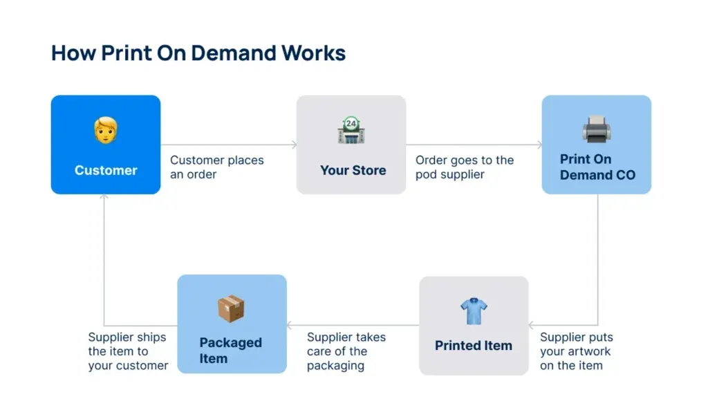 Automating Your Print on Demand Business: Tools & Workflows