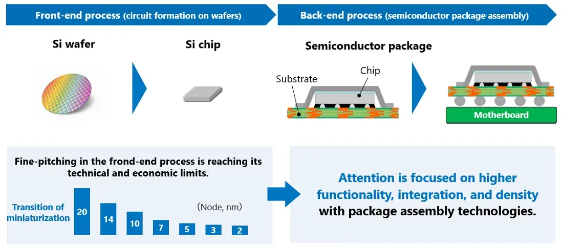Chips Recovery and Next-Gen Semiconductors: A Market Update