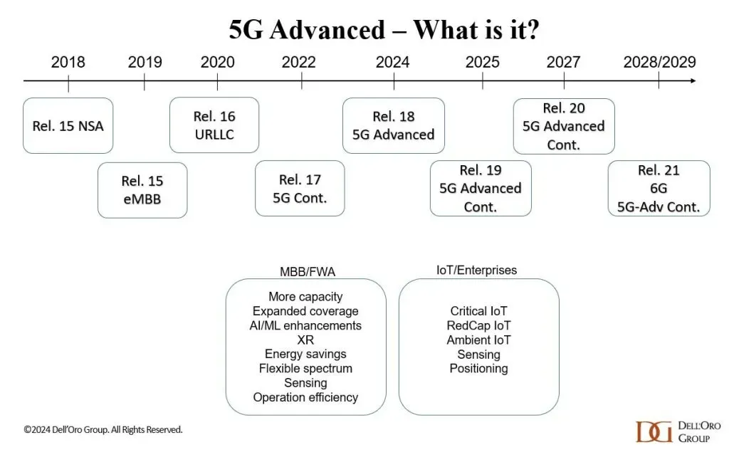 5G-Advanced: The Future of Mobile Connectivity in 2026