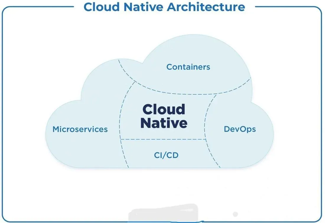 Cloud-native platforms: Unifying services across providers